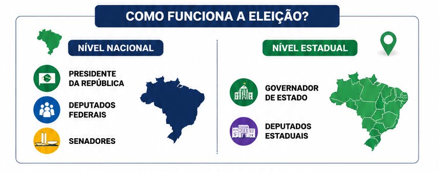 Como Funciona a Eleição no Brasil
